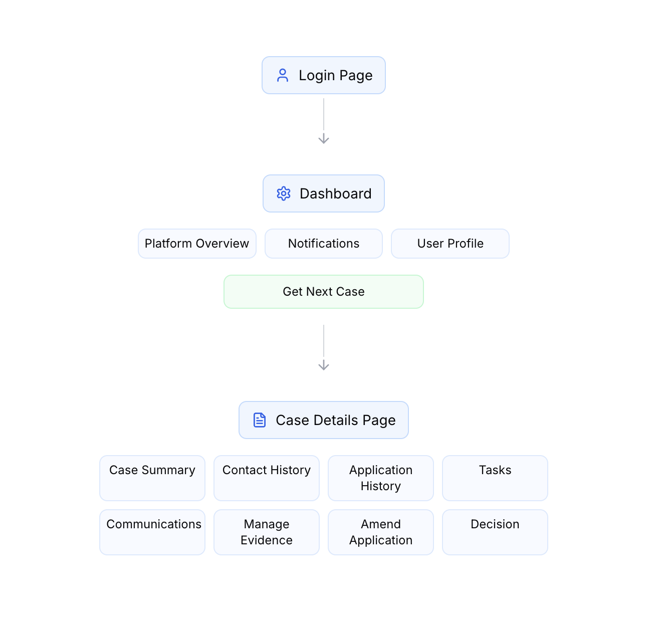 Information Architecture diagram