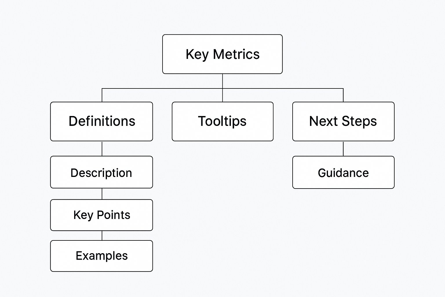 Information Architecture diagram