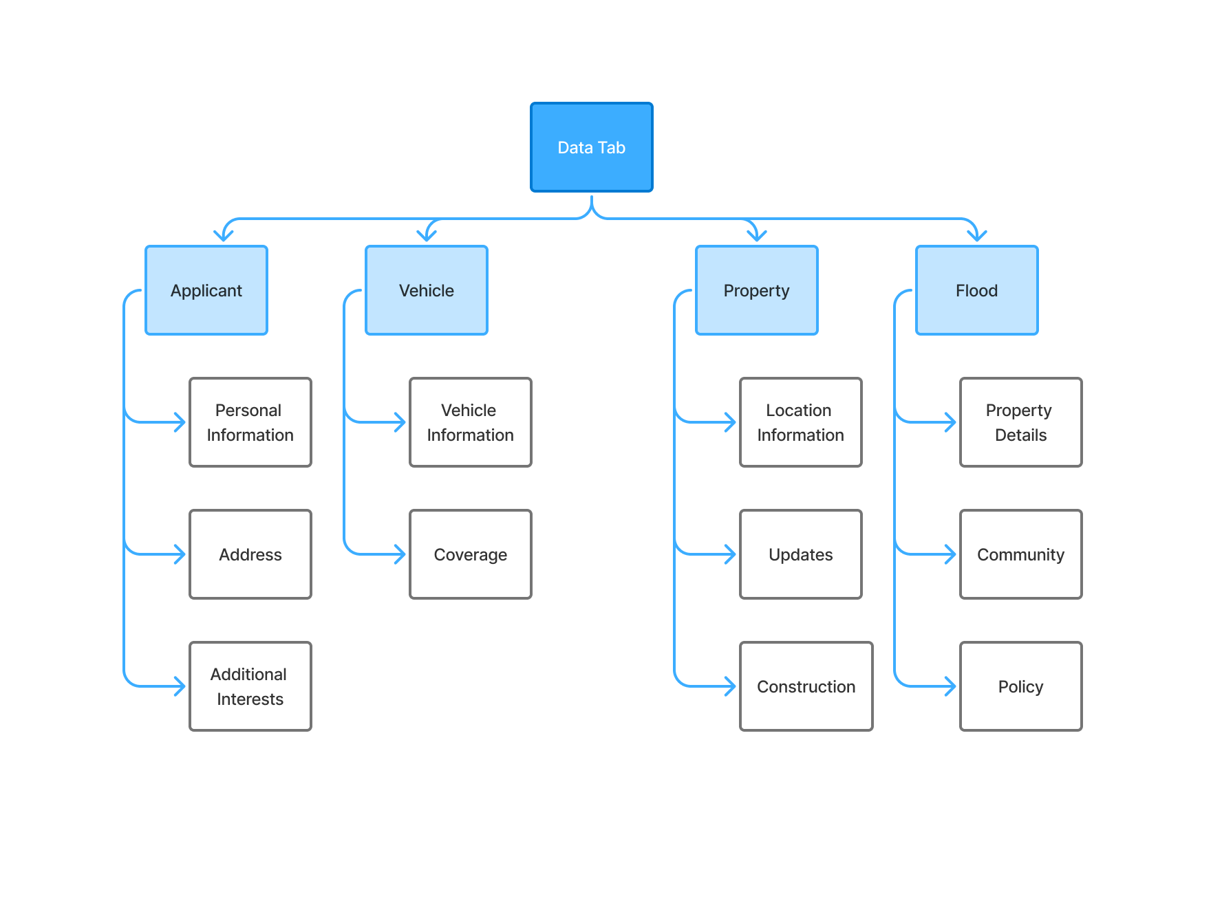 Information Architecture diagram