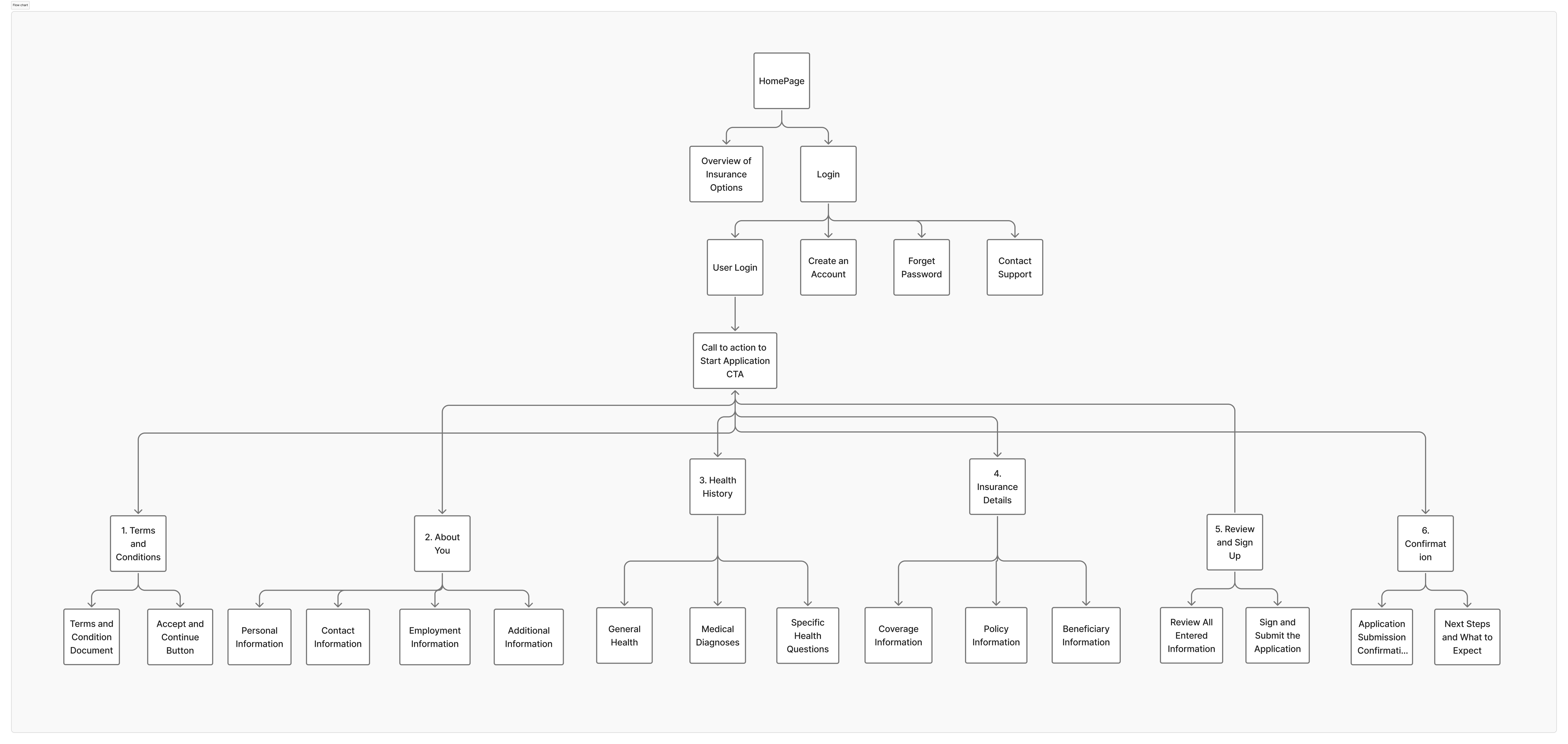 Information Architecture diagram