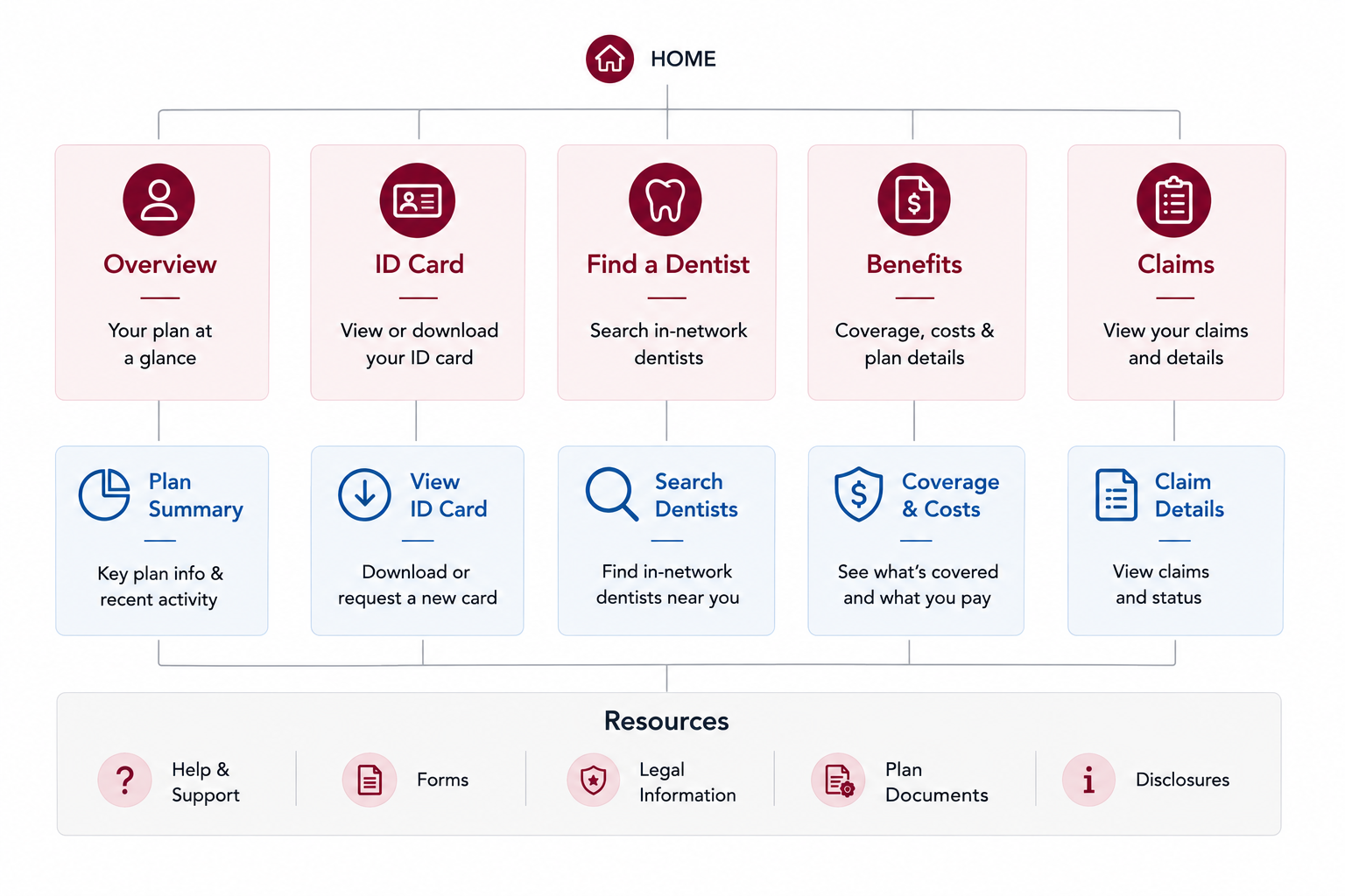 Information Architecture diagram